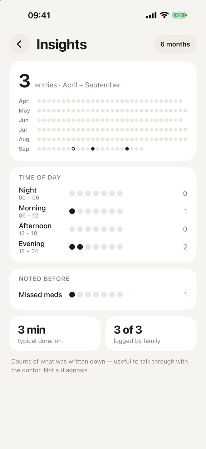 Insights: entries by month and time of day